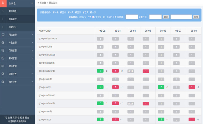 知物组文化传媒-外贸整合营销-外贸全球搜2.0系统-关键词排名实时监控