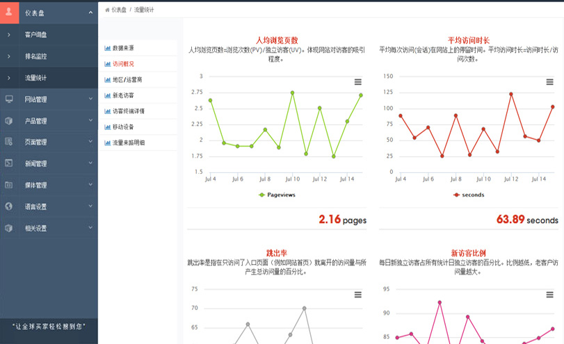 知物组文化传媒-外贸整合营销-外贸全球搜2.0系统- Google统计流量查看-相关数据